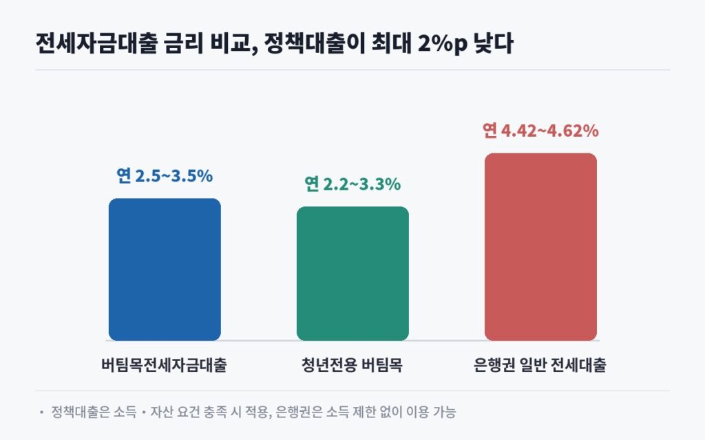 전세자금대출 금리 비교 버팀목 2.5~3.5% 청년전용 2.2~3.3% 은행권 일반 4.42~4.62% 도표