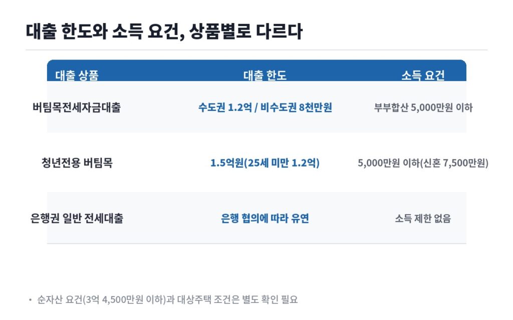 전세자금대출 대출 한도와 소득 요건 비교표 버팀목 청년전용 은행권 일반