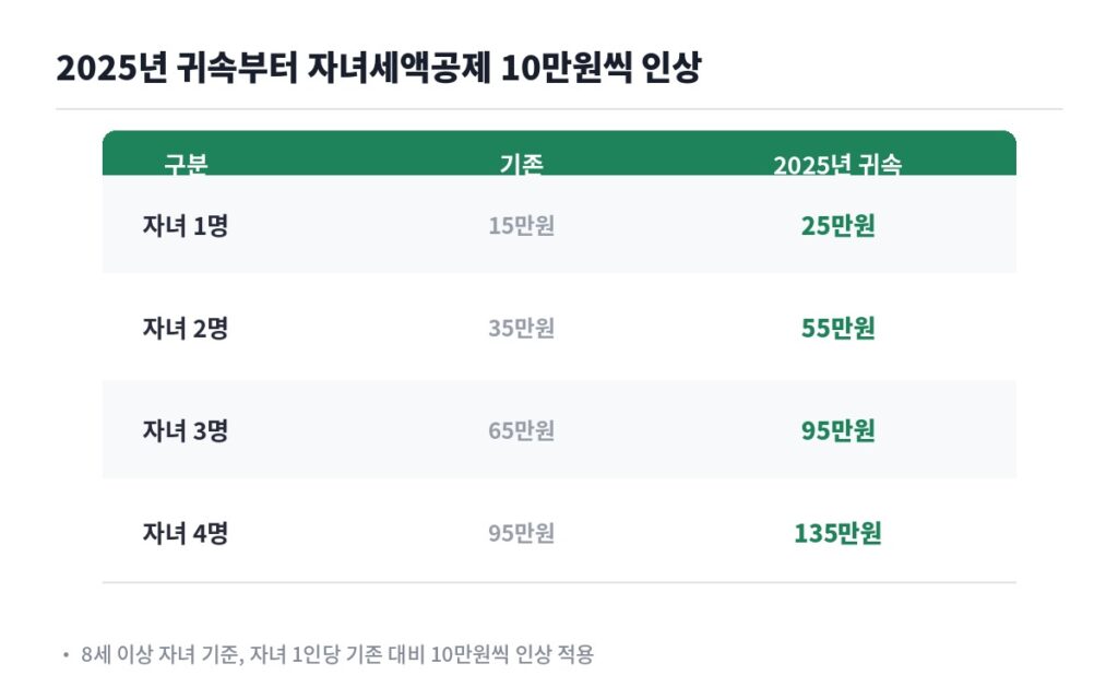 자녀세액공제 인상 2025년 귀속 1명 25만원 2명 55만원 3명 95만원 4명 135만원 비교표