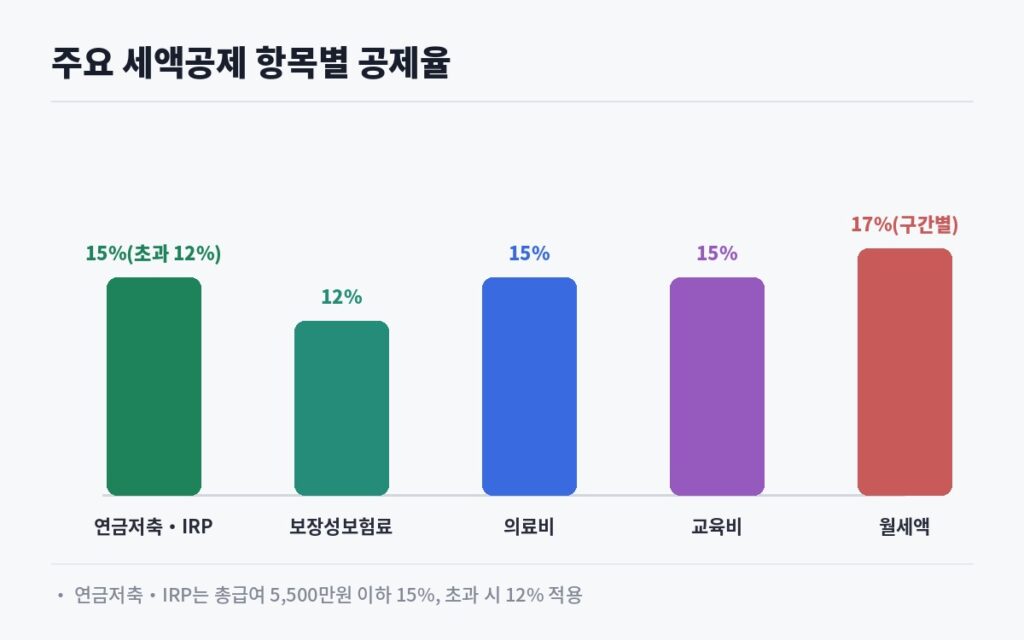 연말정산 세액공제 항목별 공제율 연금저축 IRP 15% 보장성보험료 12% 의료비 15% 교육비 15% 월세액 17% 도표