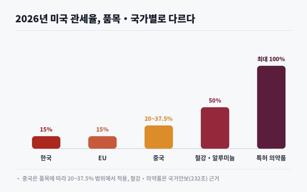 2026년 미국 관세율 국가별 품목별 비교 한국 15% EU 15% 중국 20~37.5% 철강 50% 의약품 100% 도표