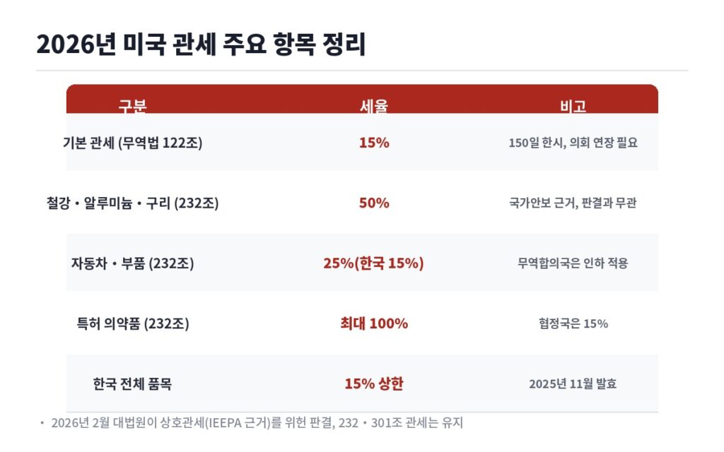 2026년 미국 관세 주요 항목 정리 기본관세 15% 철강 50% 자동차 25% 한국 15% 의약품 100% 표