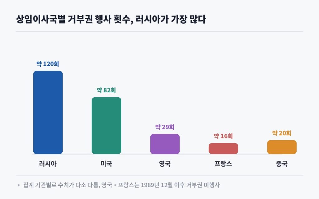 상임이사국별 거부권 행사 횟수 러시아 120회 미국 82회 영국 29회 프랑스 16회 중국 20회 도표