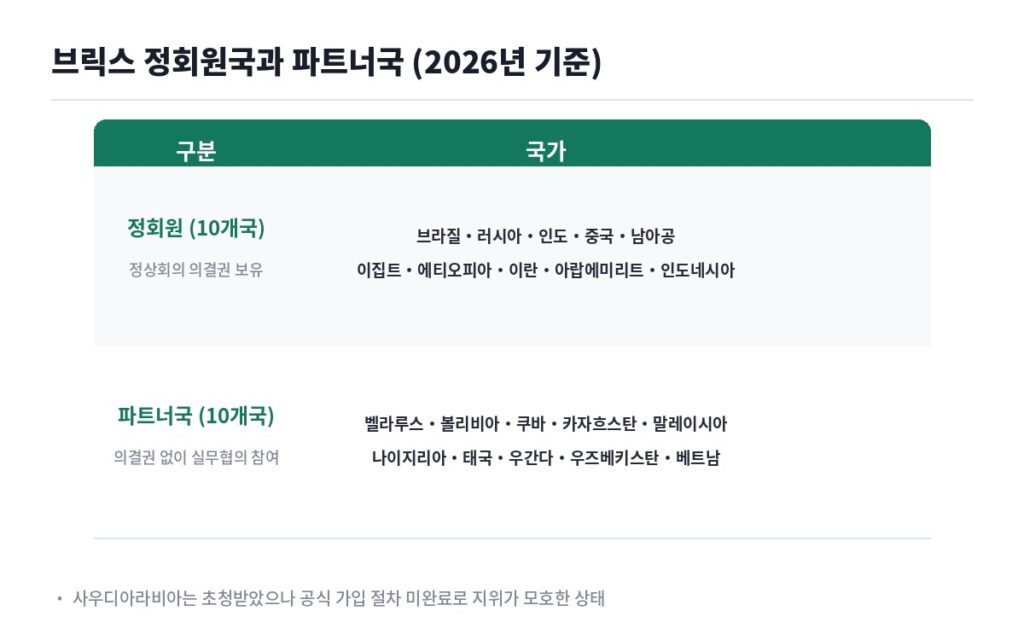2026년 브릭스 정회원국 10개국과 파트너국 10개국 명단 표