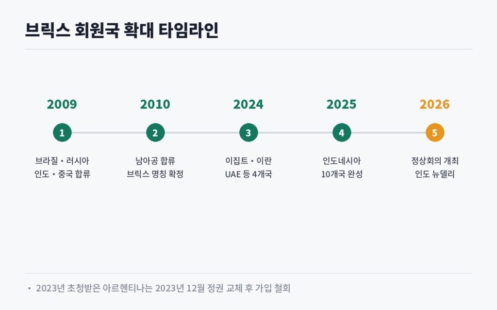브릭스 회원국 확대 타임라인 2009년 창설부터 2026년 뉴델리 정상회의까지 도표