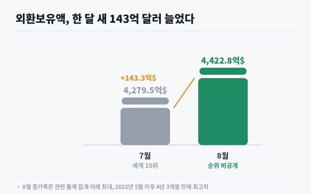외환보유액 7월 8월 비교 143억 달러 증가 막대그래프