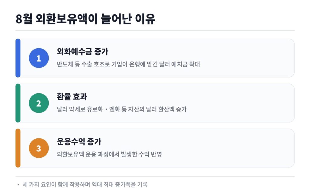 8월 외환보유액 증가 이유 외화예수금 환율효과 운용수익 3가지 카드