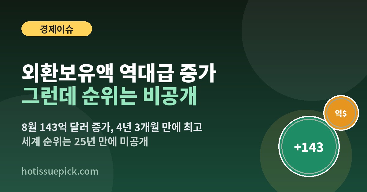 외환보유액 역대급 증가 그런데 순위는 비공개 8월 143억 달러 증가 4년 3개월 만에 최고 안내 이미지