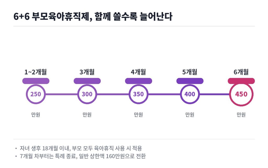 6+6 부모육아휴직제 단계별 상한액 1~2개월 250만원 3개월 300만원 4개월 350만원 5개월 400만원 6개월 450만원