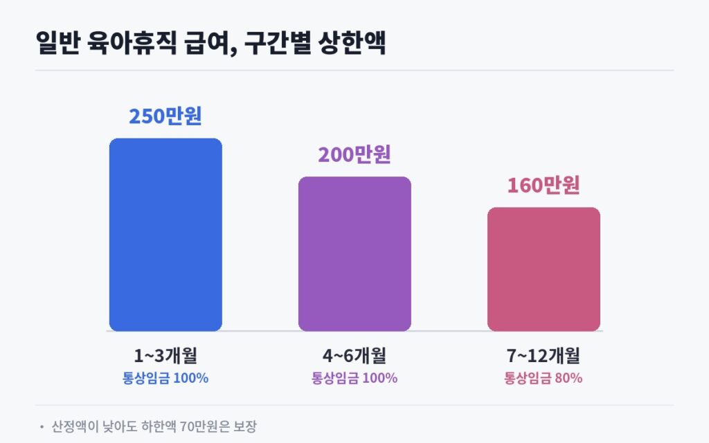 일반 육아휴직 급여 구간별 상한액 1~3개월 250만원 4~6개월 200만원 7~12개월 160만원 막대그래프