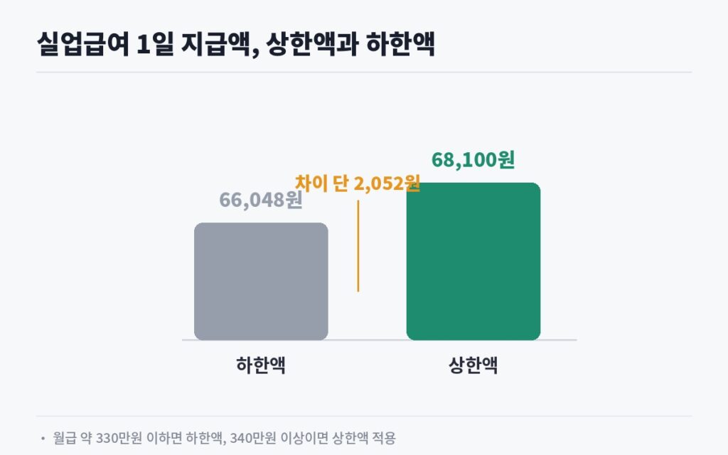 실업급여 1일 지급액 상한액 68100원 하한액 66048원 비교 막대그래프