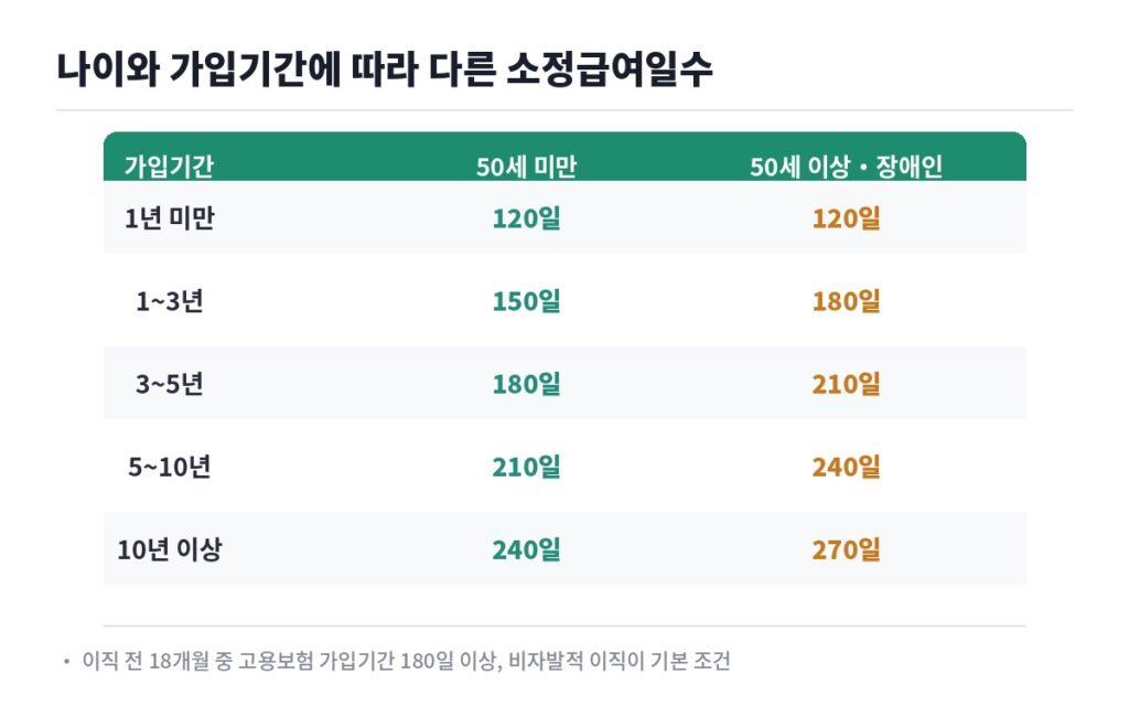 실업급여 소정급여일수 나이와 가입기간별 50세 미만 50세 이상 비교표 120일부터 270일까지
