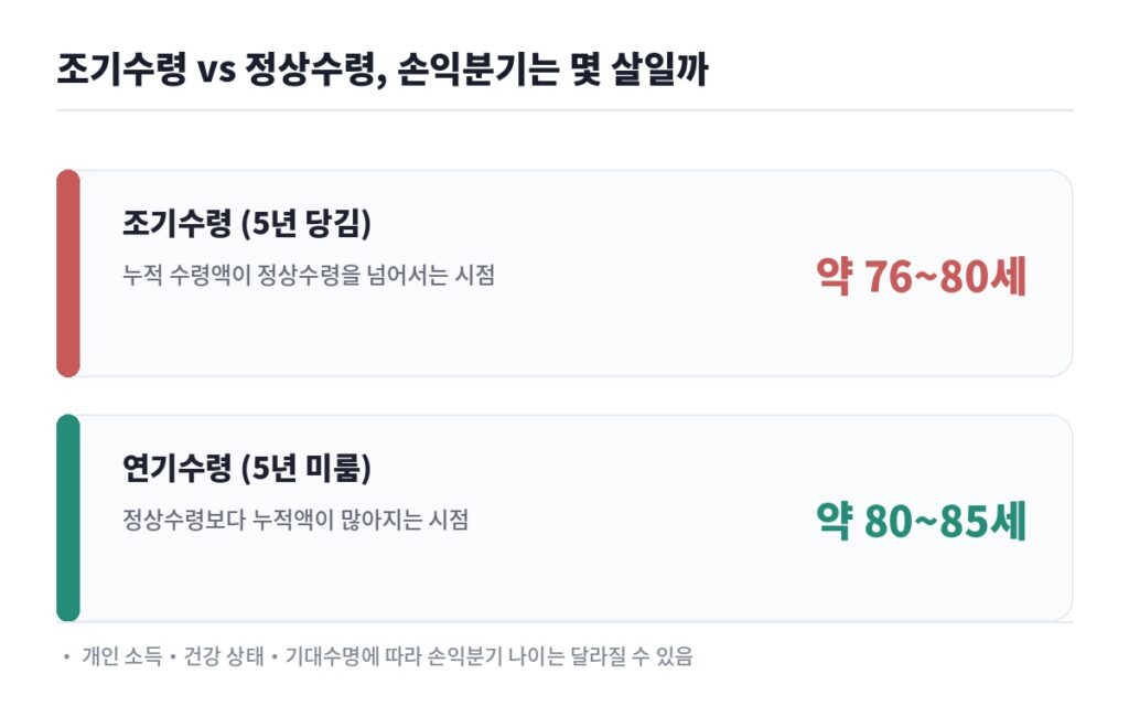 국민연금 조기수령 연기수령 손익분기 나이 조기수령 76~80세 연기수령 80~85세 비교 카드