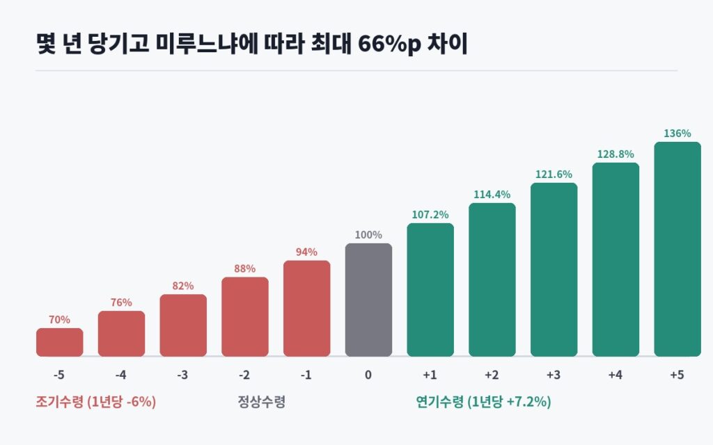 국민연금 조기수령 연기수령 연도별 수령률 비교 -5년 70% 정상 100% +5년 136% 막대그래프