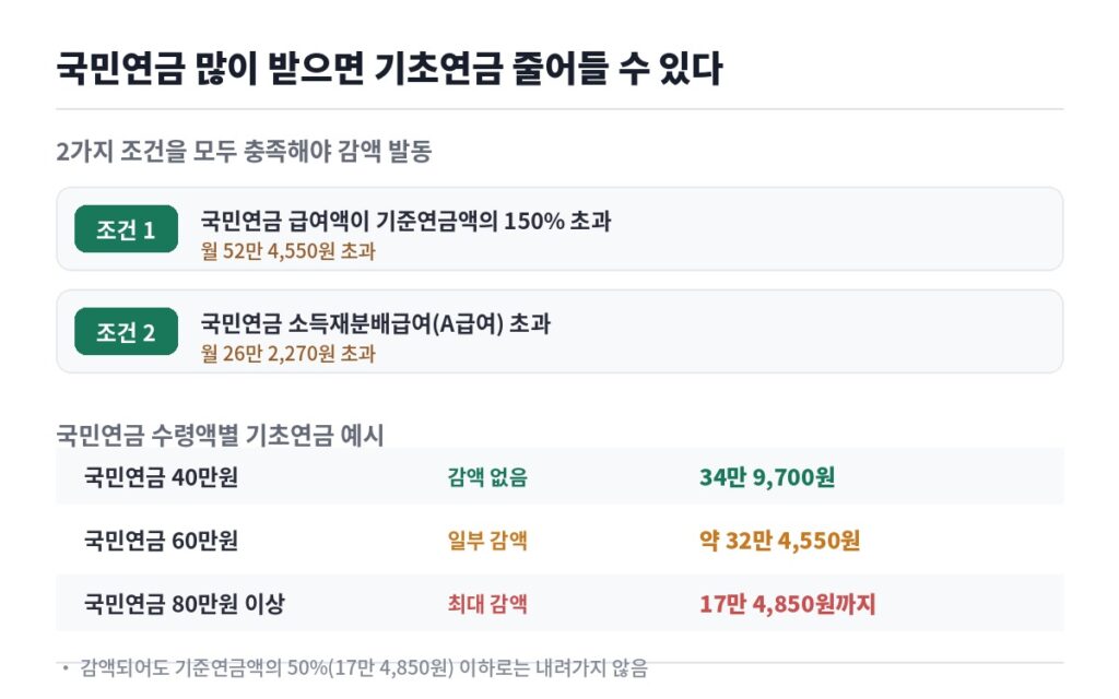 국민연금과 기초연금 연계 감액 조건 월 52만4550원 A급여 26만2270원 초과시 감액 안내