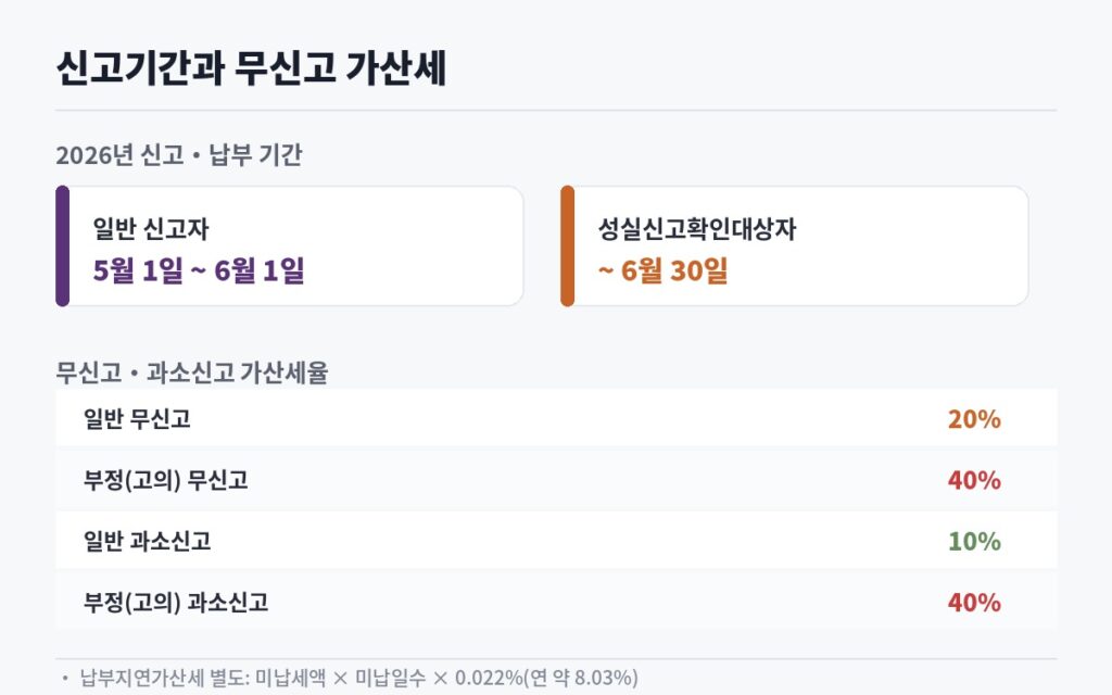 종합소득세 무신고 가산세율 일반 20% 부정 40% 납부지연가산세 안내 이미지