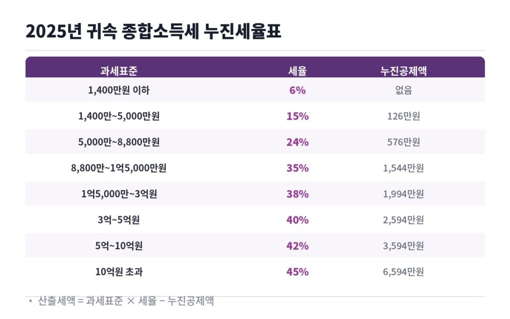 종합소득세 누진세율표 1400만원 이하 6%부터 10억원 초과 45%까지 8단계 도표