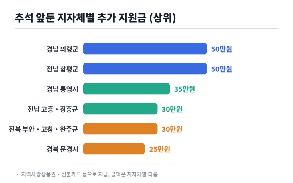 민생회복 소비쿠폰과 별도로 추석 앞두고 지자체별 지급하는 지원금 현황