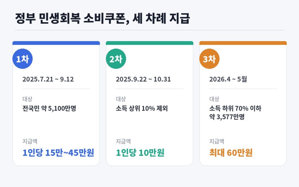 민생회복 소비쿠폰 1차 2차 3차 지급액 비교표