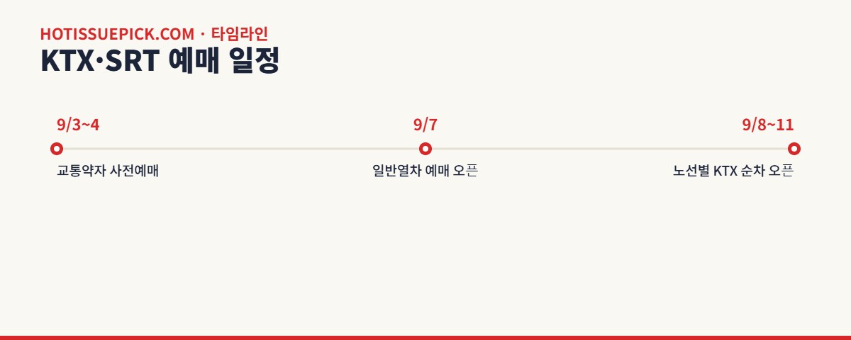 KTX SRT 추석 예매 일정