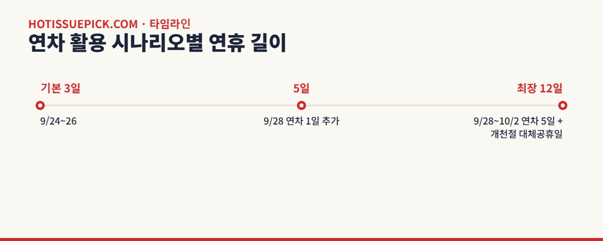 연차 활용 시나리오별 추석 연휴 길이