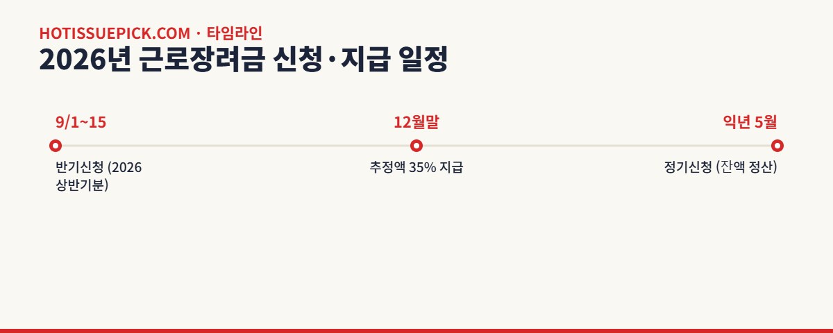 근로장려금 신청 지급 일정 타임라인