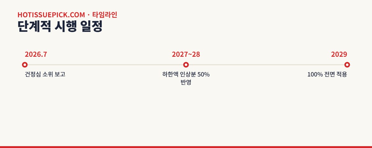 건강보험료 개편 단계적 시행 일정