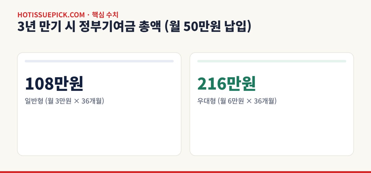 청년미래적금 3년 만기 정부기여금 총액
