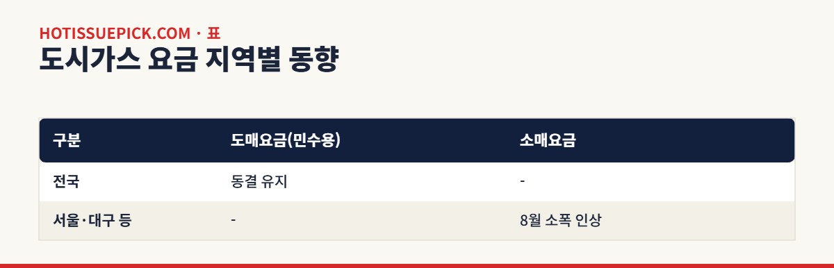 도시가스 요금 지역별 동향표