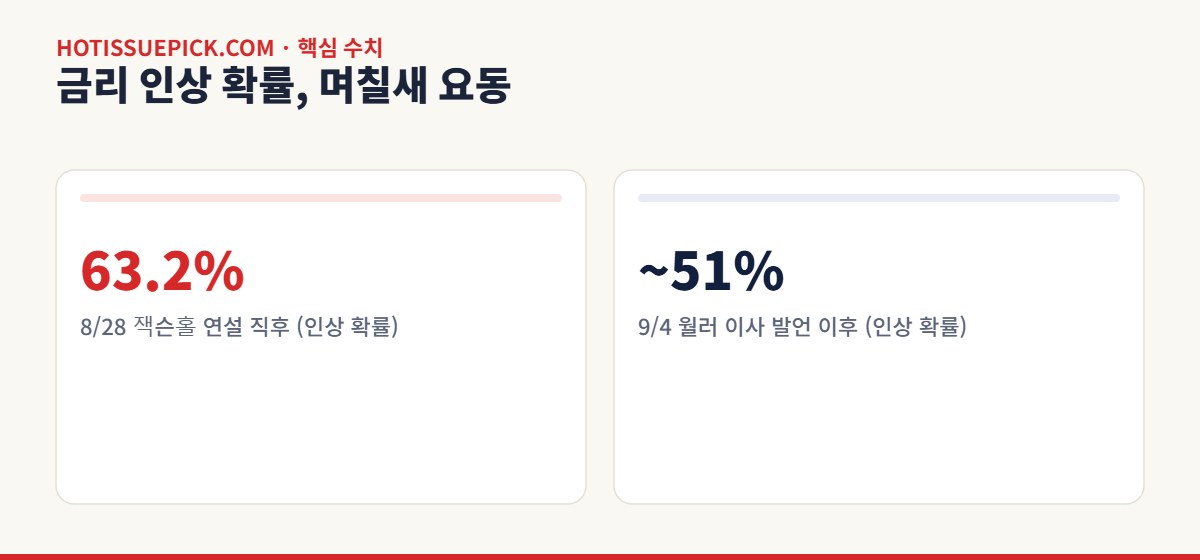 FOMC 금리 인상 확률 변화
