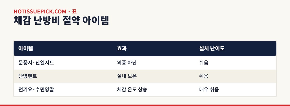 난방비 절약 아이템 비교표